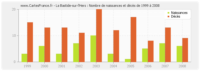 La Bastide-sur-l'Hers : Nombre de naissances et décès de 1999 à 2008